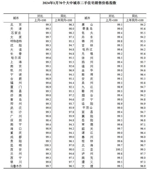 1月,山东4市新建商品房 济南上涨,青岛烟台济宁下跌