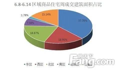 6.8 6.14 扬州商品房成交629套 东区成交遥遥领先