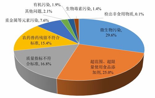 报告显示微生物污染为首要食品安全风险