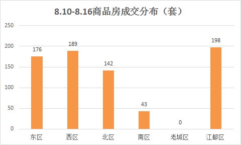 市场成交 8.10 8.16扬州商品房成交748套 江都区跃居榜首