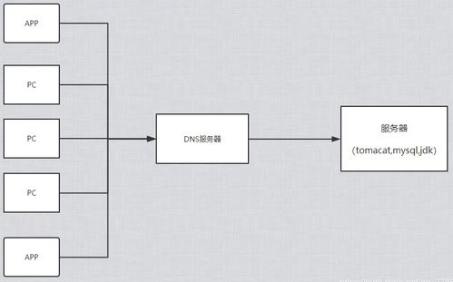 互联网公司分布式集群架构图