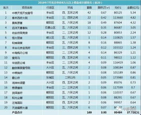 7月北京新建商品房市场各类产品成交排行