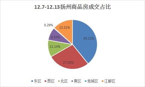 市场成交 12.7 12.13扬州商品房成交691套 东区遥遥领先