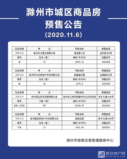 滁州6楼盘共703套房预售证公布