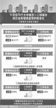 11月兰州新建商品房价时隔15个月首度环比下降