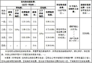 意想不到 南宁住宅物业费幅度范围曝光 最低价格0.4元 平米 月