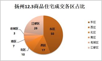 市场成交 12月3日扬州商品房成交119套 建筑面积为15008㎡